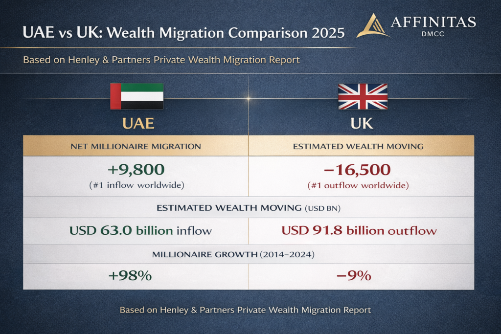 UAE vs UK: Wealth Migration Comparison (2025)
