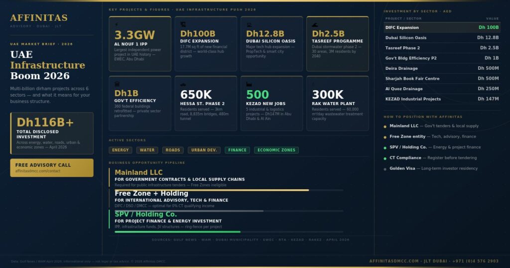 Multi-billion dirham projects drive UAE infrastructure growth in 2026