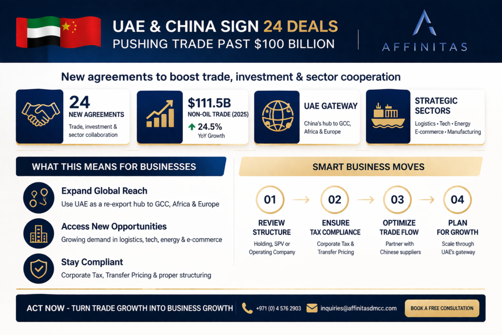 UAE–China Trade
